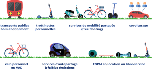 Liste des modes de transports éligibles au Forfait Mobilités Durables