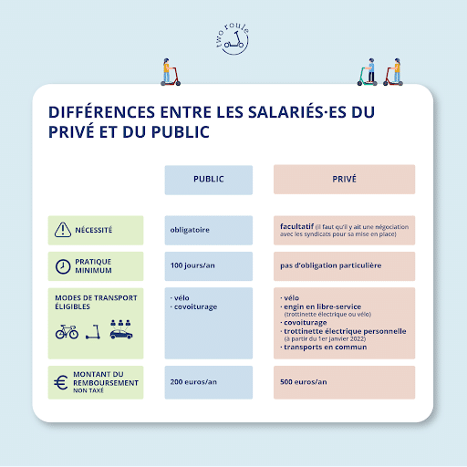 Différence entre les salariés du privé et du public